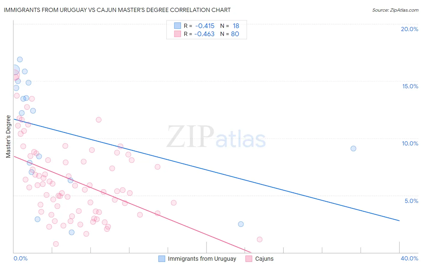 Immigrants from Uruguay vs Cajun Master's Degree