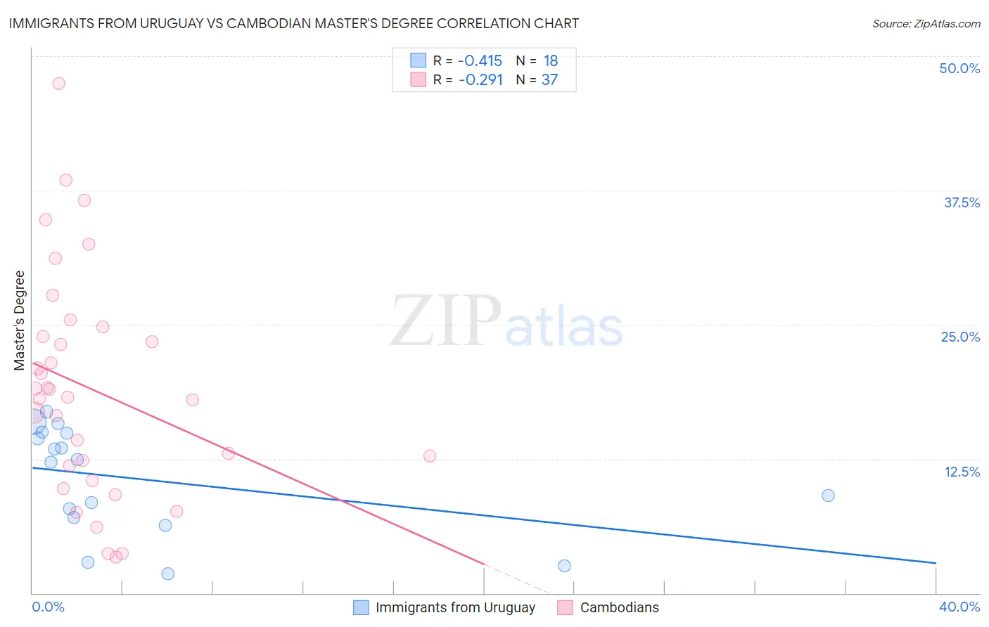 Immigrants from Uruguay vs Cambodian Master's Degree