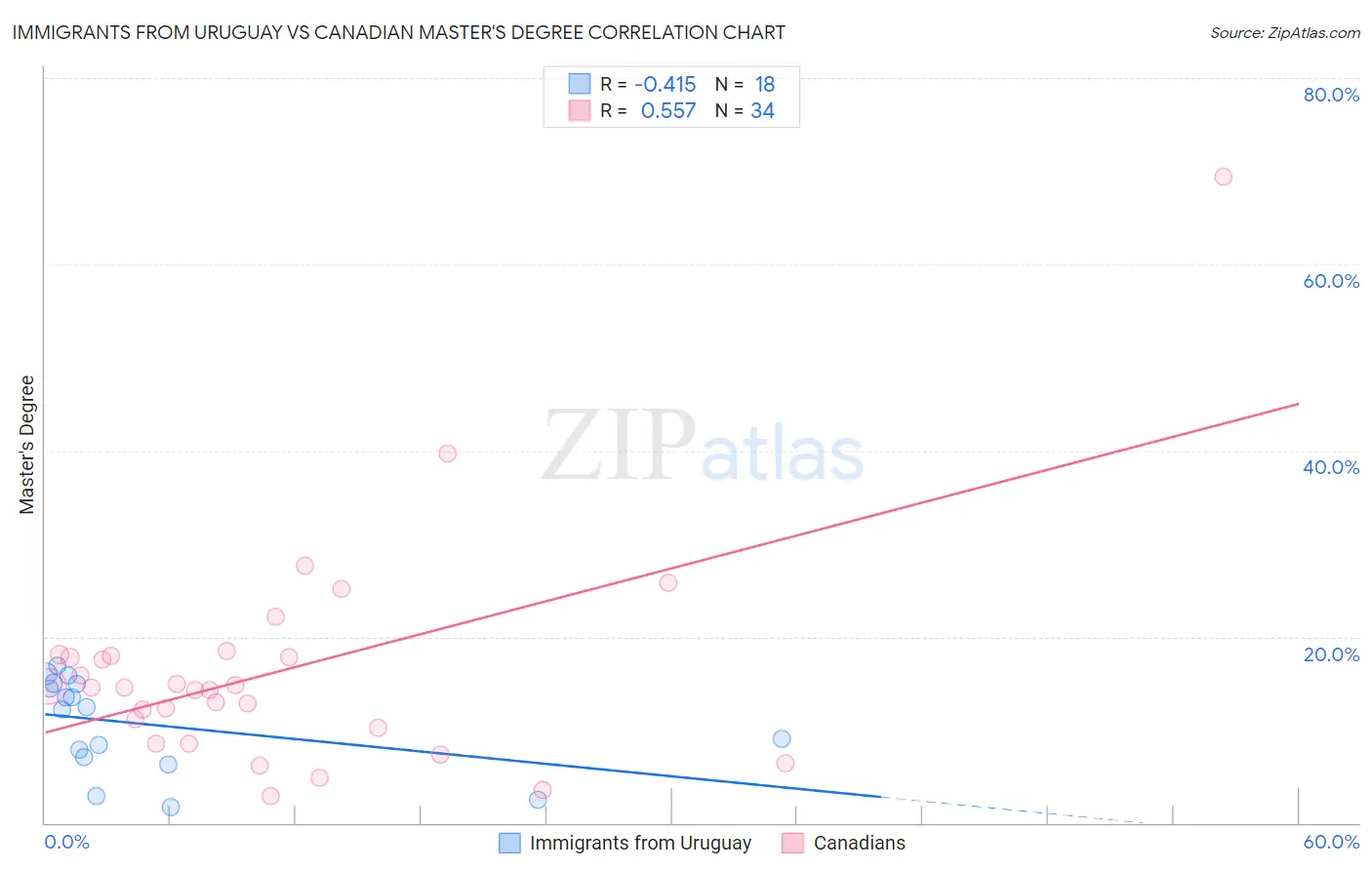 Immigrants from Uruguay vs Canadian Master's Degree