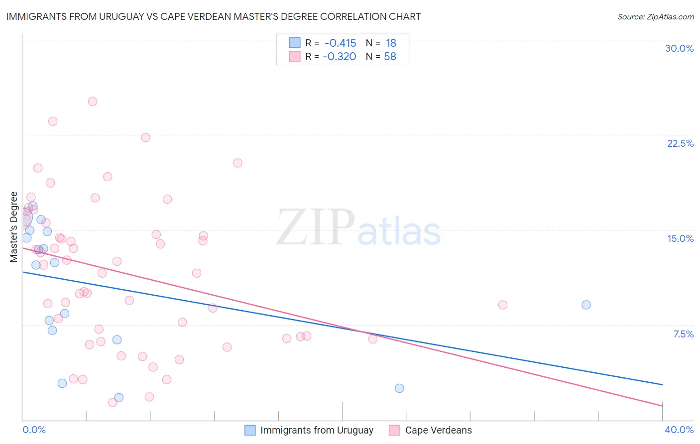 Immigrants from Uruguay vs Cape Verdean Master's Degree