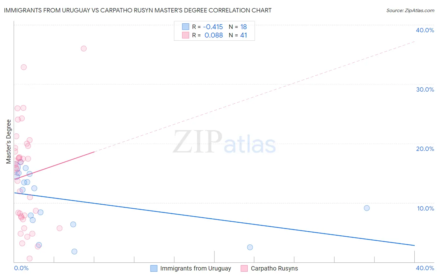 Immigrants from Uruguay vs Carpatho Rusyn Master's Degree