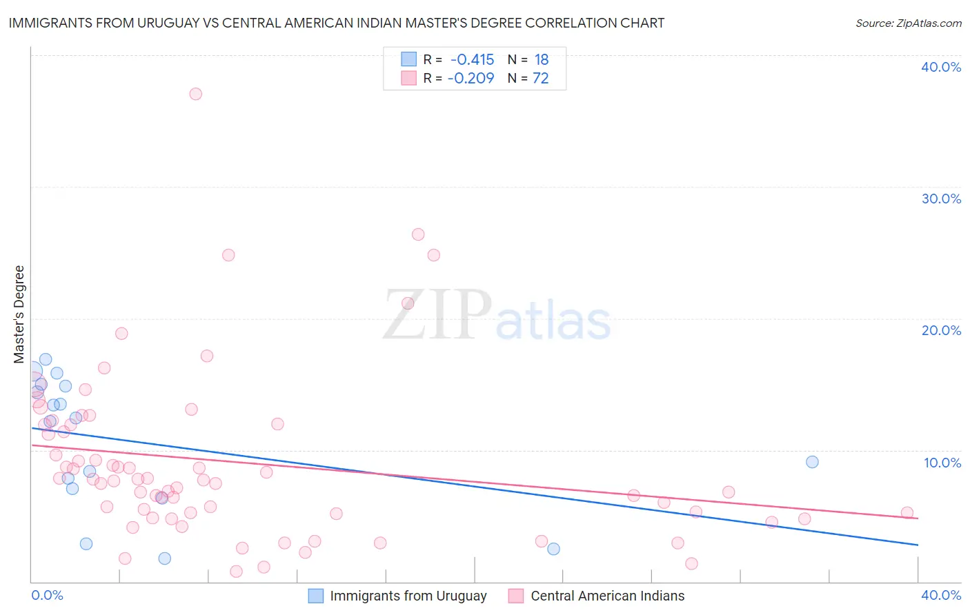 Immigrants from Uruguay vs Central American Indian Master's Degree