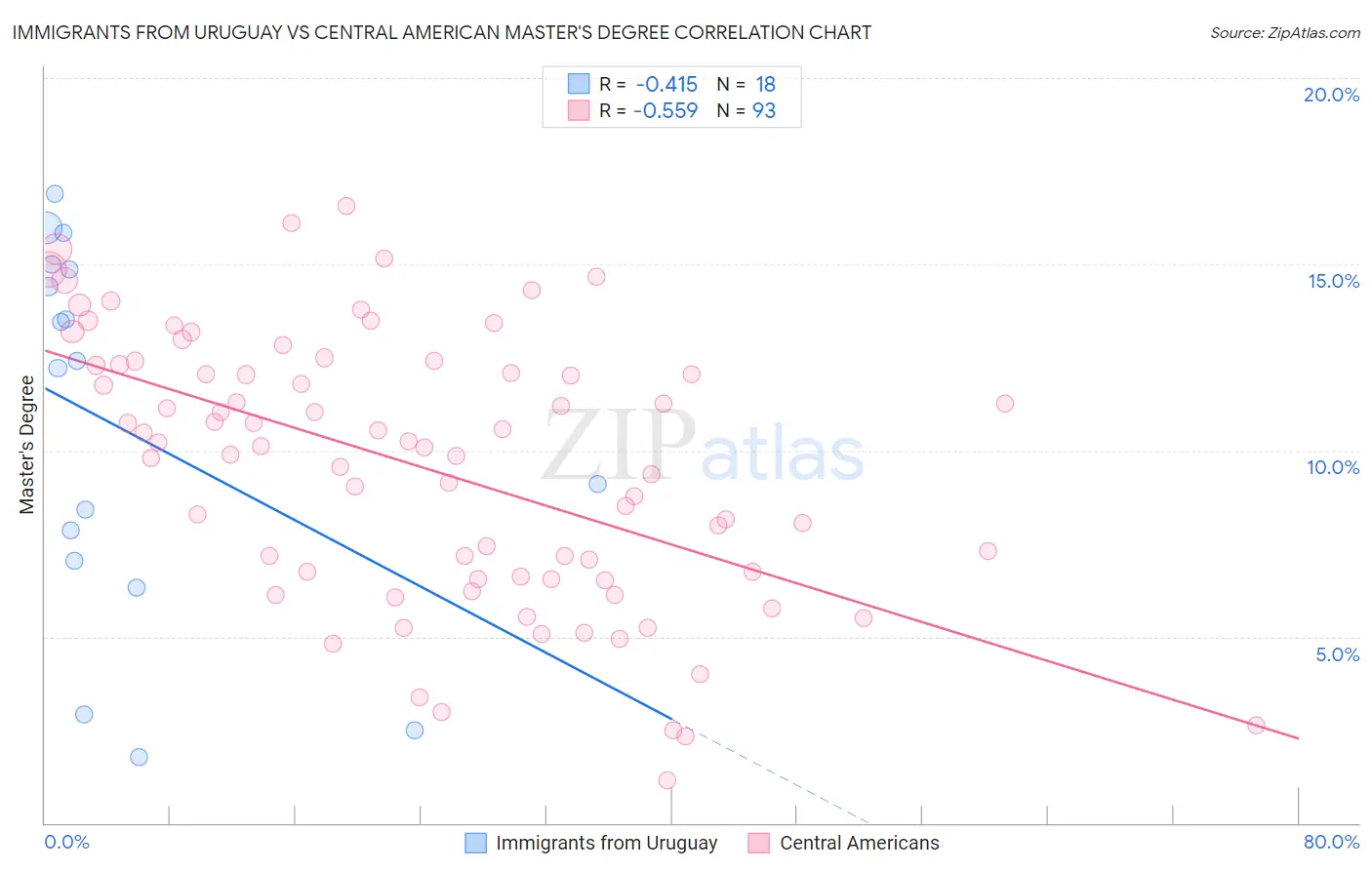 Immigrants from Uruguay vs Central American Master's Degree