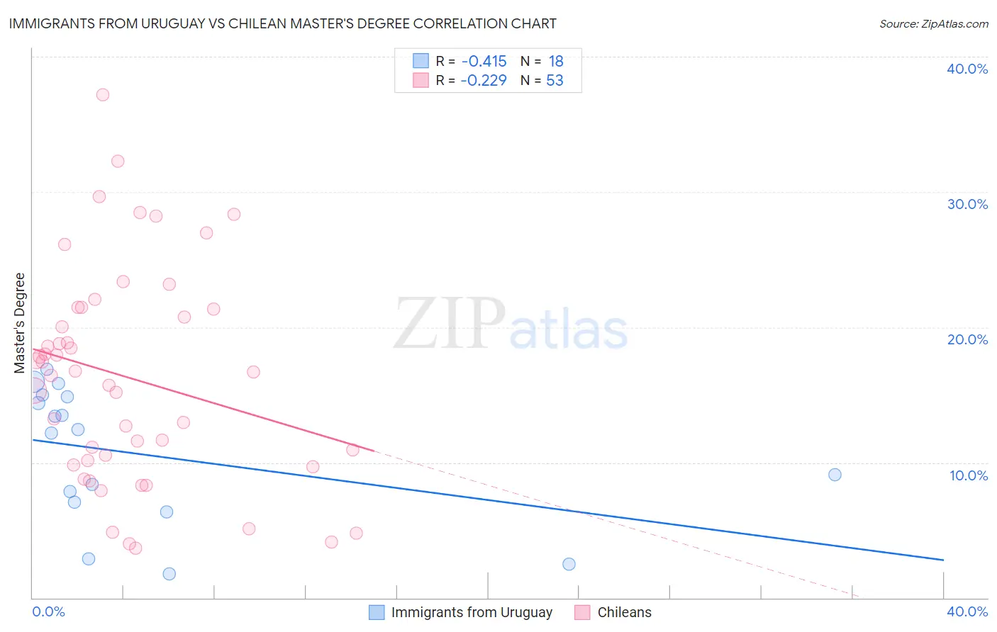 Immigrants from Uruguay vs Chilean Master's Degree