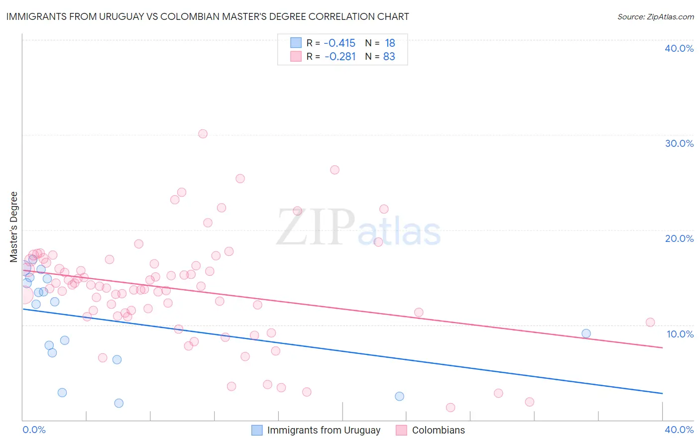 Immigrants from Uruguay vs Colombian Master's Degree