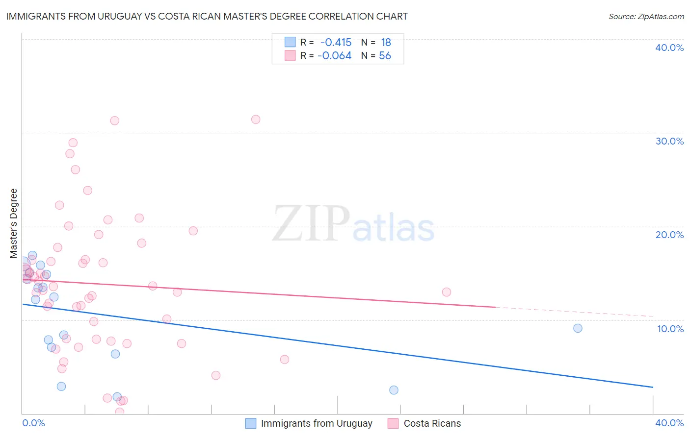 Immigrants from Uruguay vs Costa Rican Master's Degree