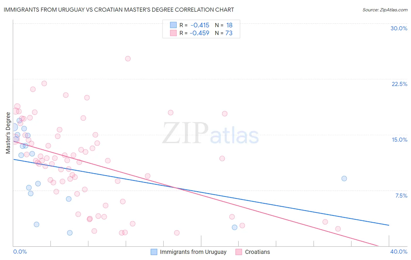 Immigrants from Uruguay vs Croatian Master's Degree