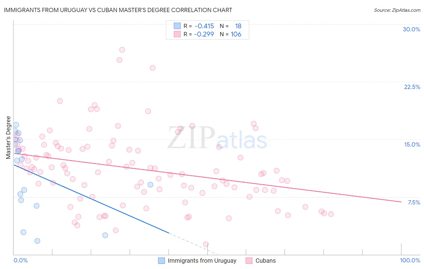 Immigrants from Uruguay vs Cuban Master's Degree