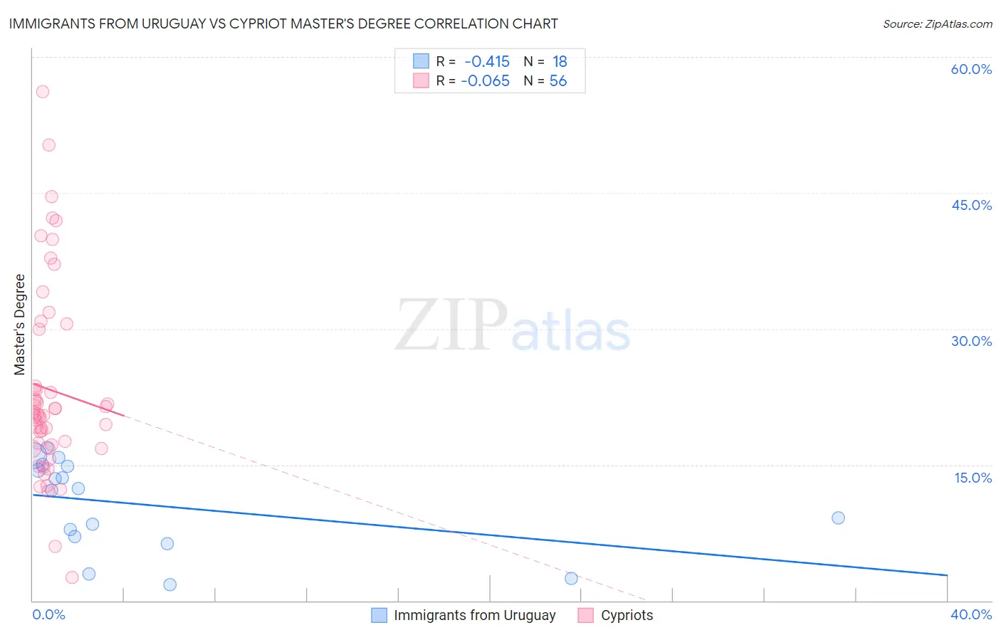 Immigrants from Uruguay vs Cypriot Master's Degree