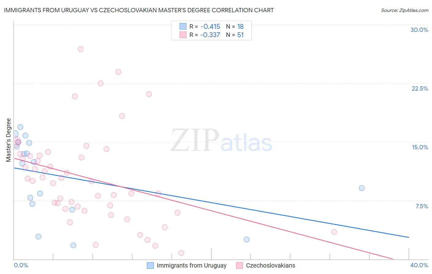 Immigrants from Uruguay vs Czechoslovakian Master's Degree