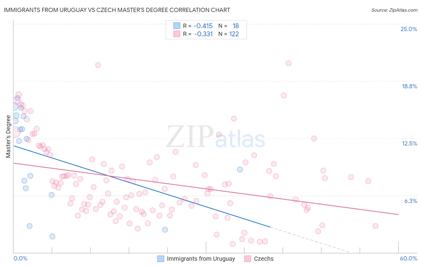 Immigrants from Uruguay vs Czech Master's Degree