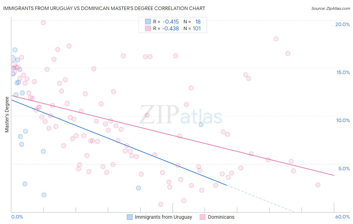 Immigrants from Uruguay vs Dominican Master's Degree