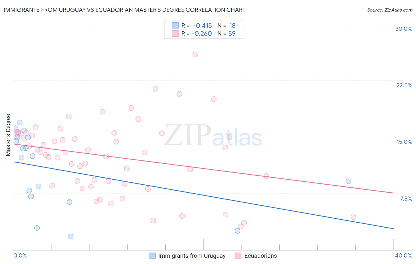 Immigrants from Uruguay vs Ecuadorian Master's Degree