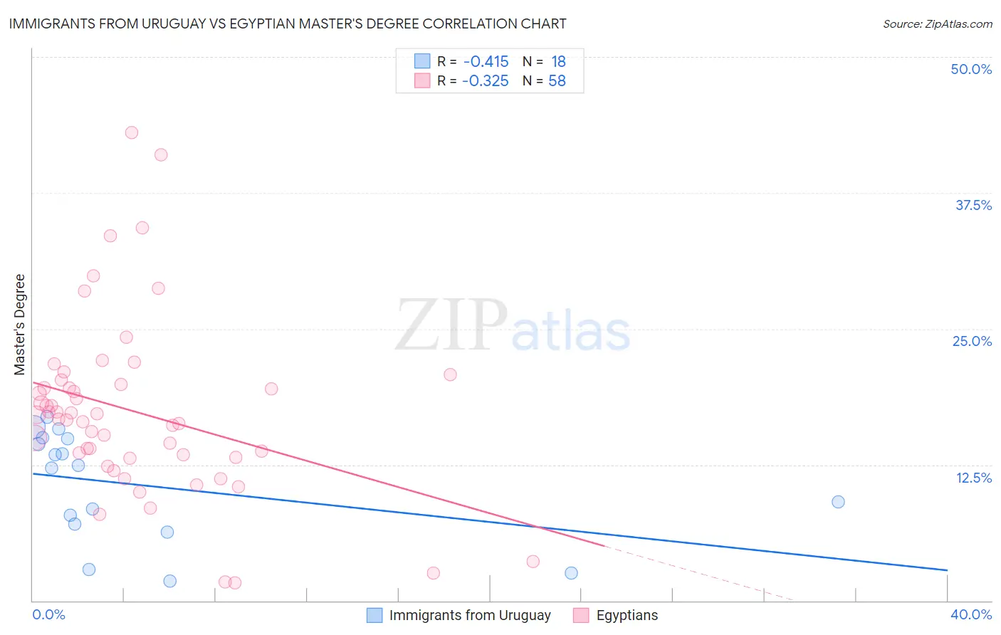 Immigrants from Uruguay vs Egyptian Master's Degree