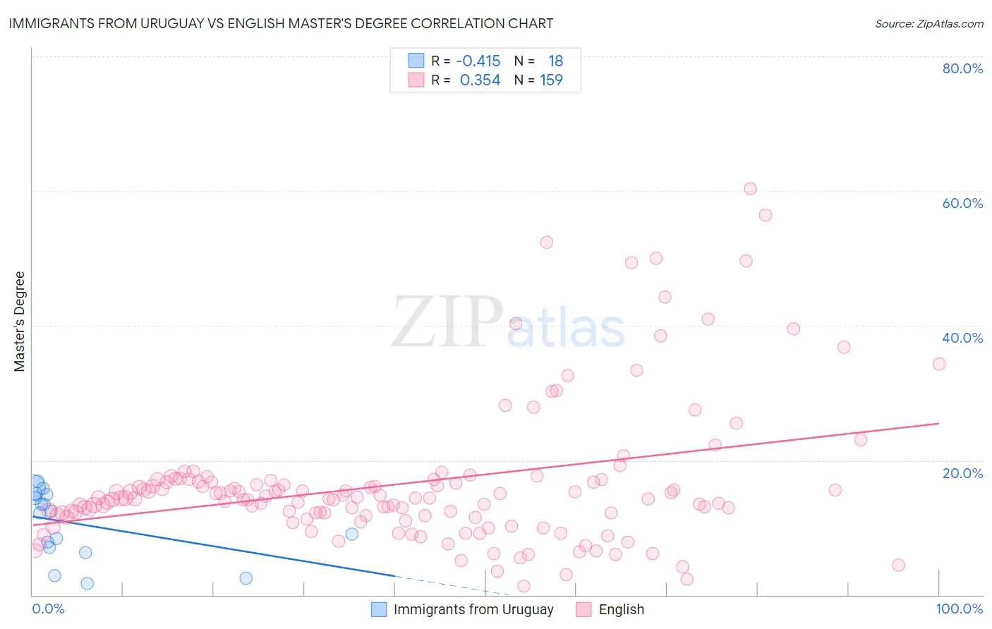 Immigrants from Uruguay vs English Master's Degree