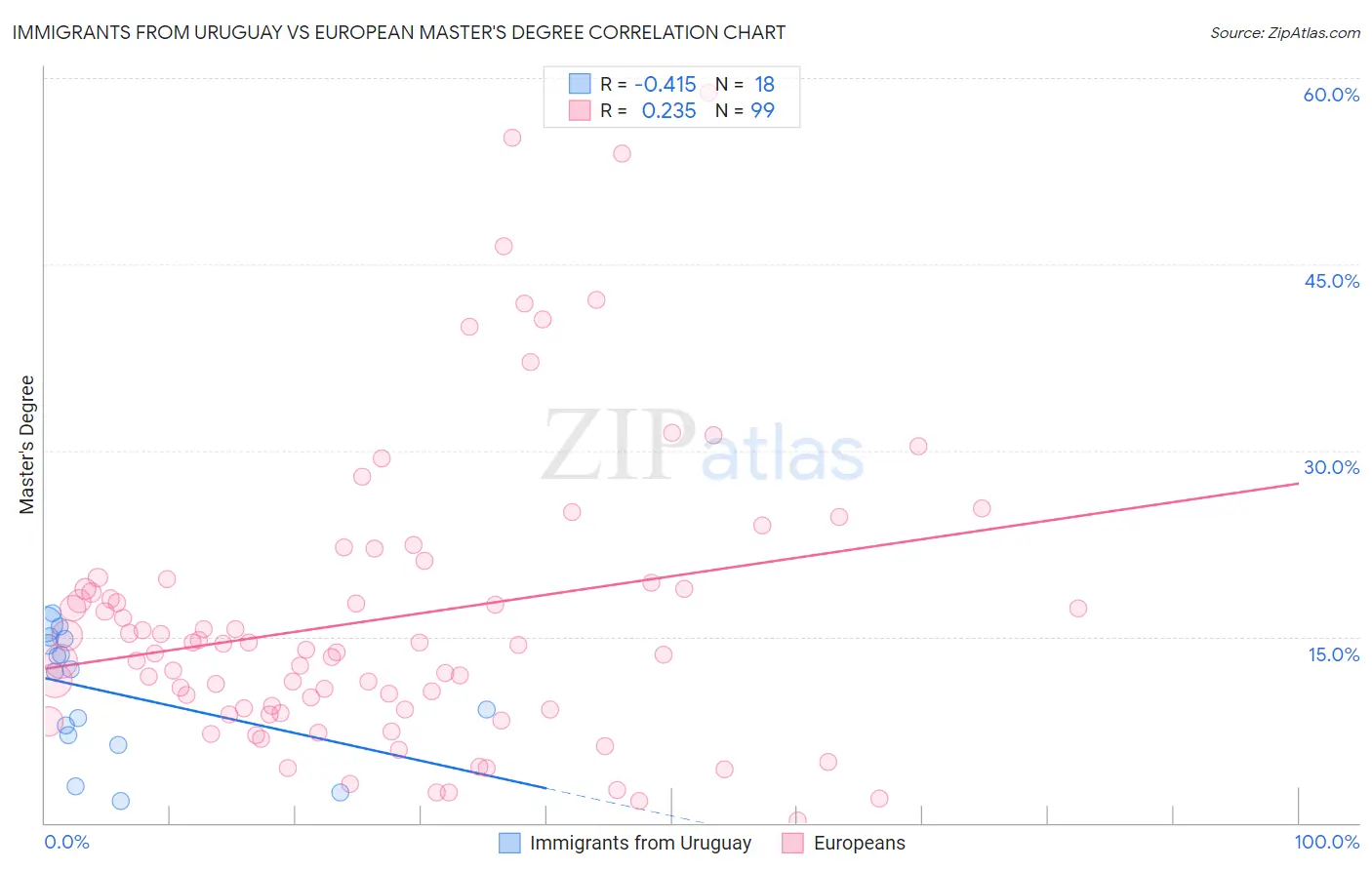Immigrants from Uruguay vs European Master's Degree