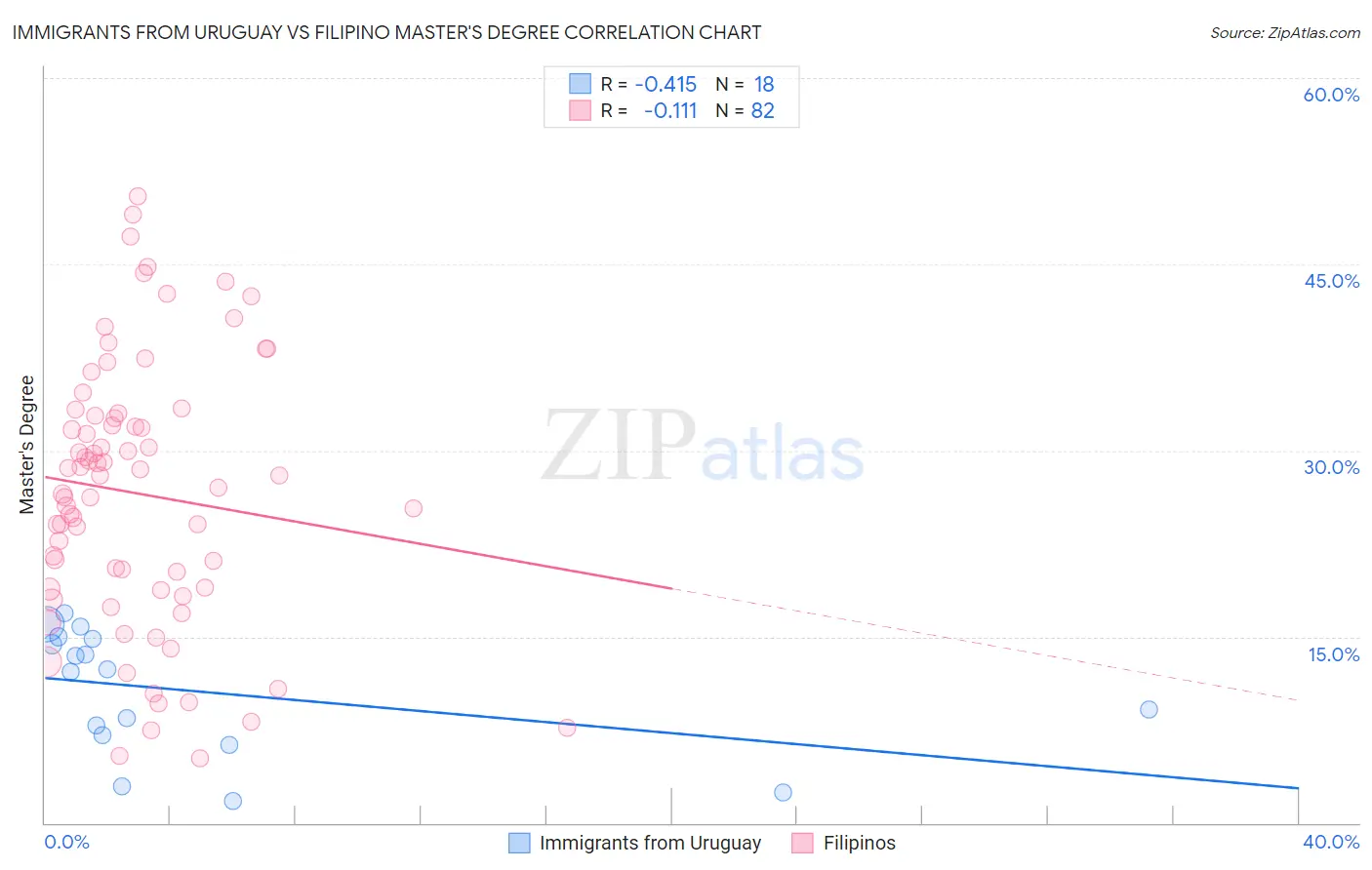 Immigrants from Uruguay vs Filipino Master's Degree