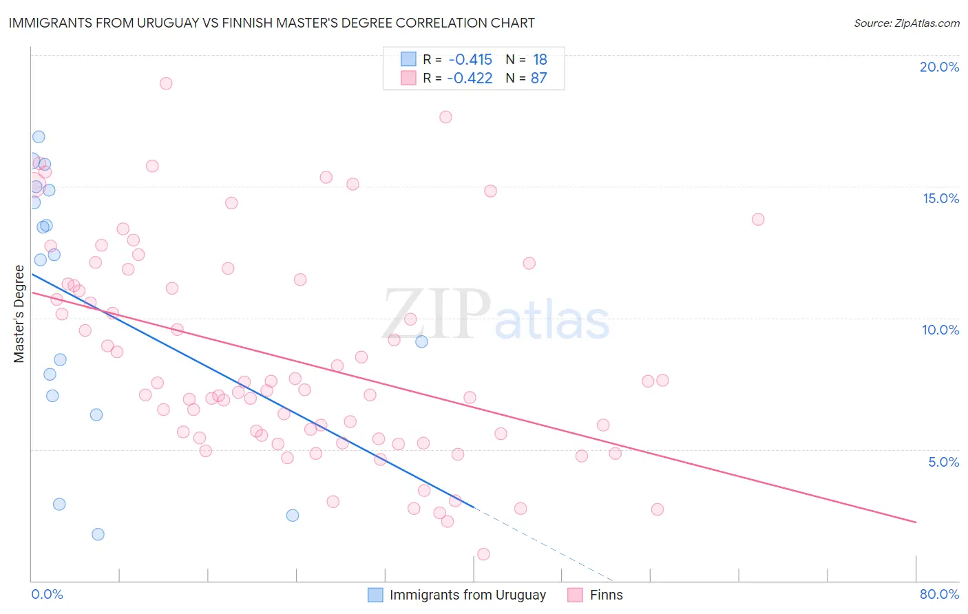 Immigrants from Uruguay vs Finnish Master's Degree