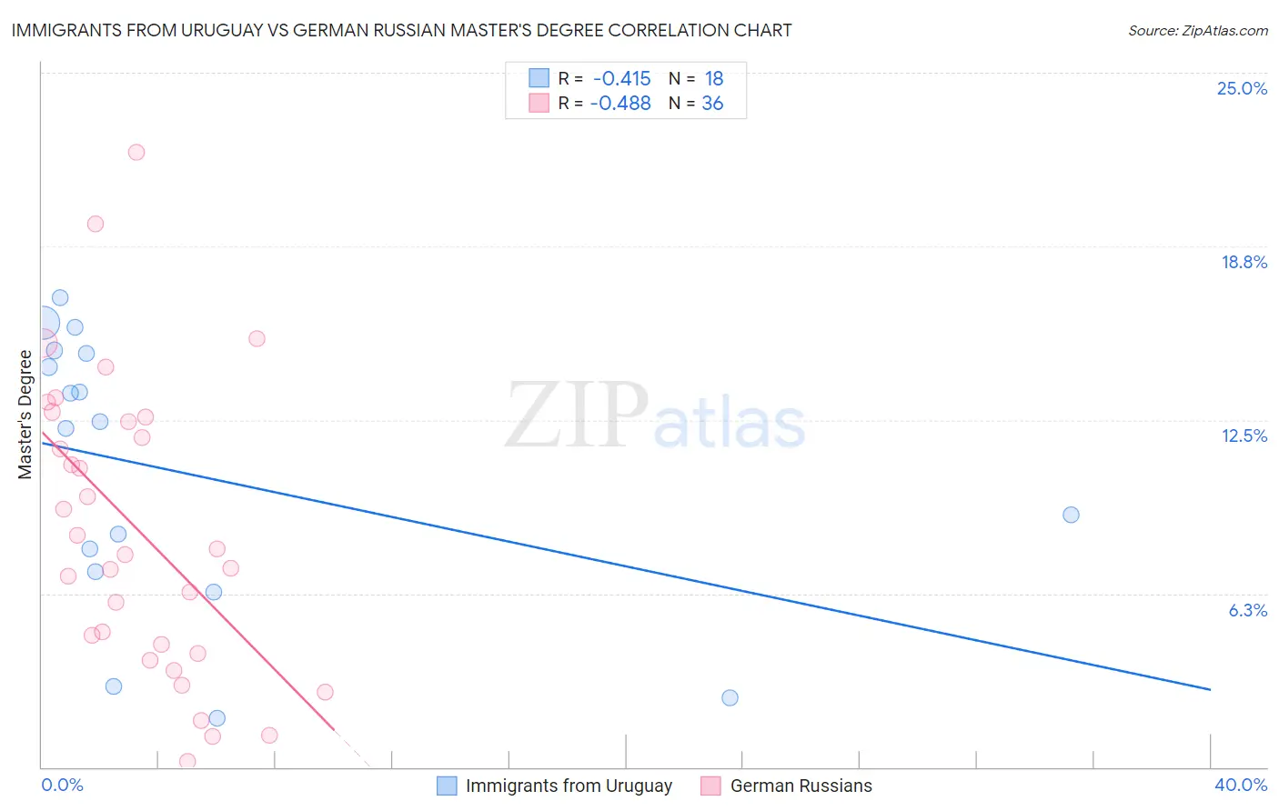 Immigrants from Uruguay vs German Russian Master's Degree