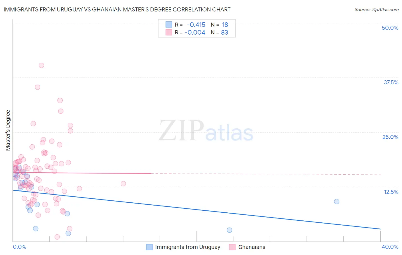 Immigrants from Uruguay vs Ghanaian Master's Degree