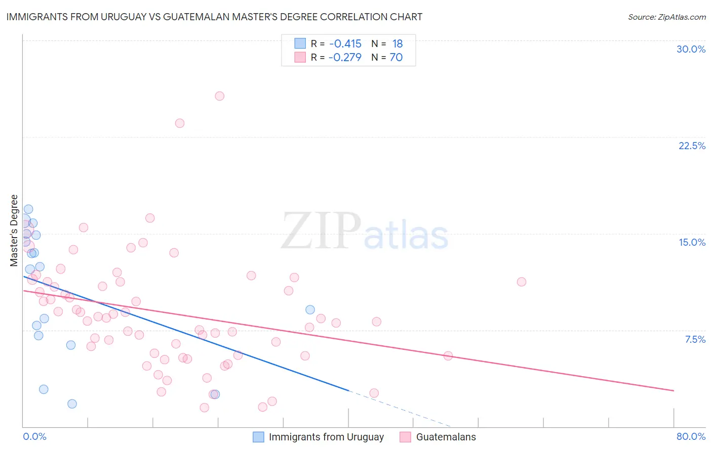 Immigrants from Uruguay vs Guatemalan Master's Degree