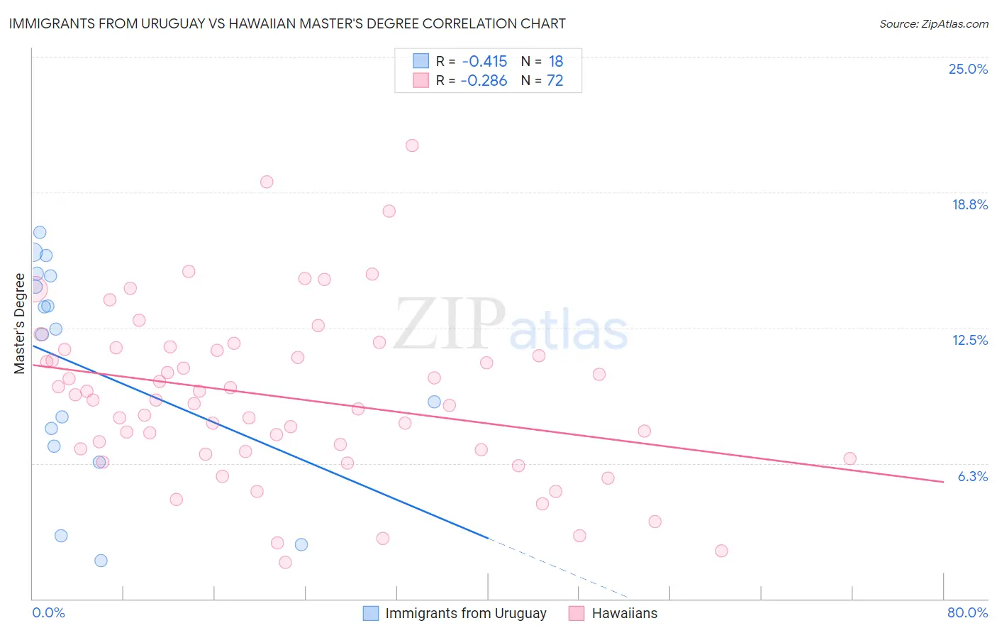 Immigrants from Uruguay vs Hawaiian Master's Degree