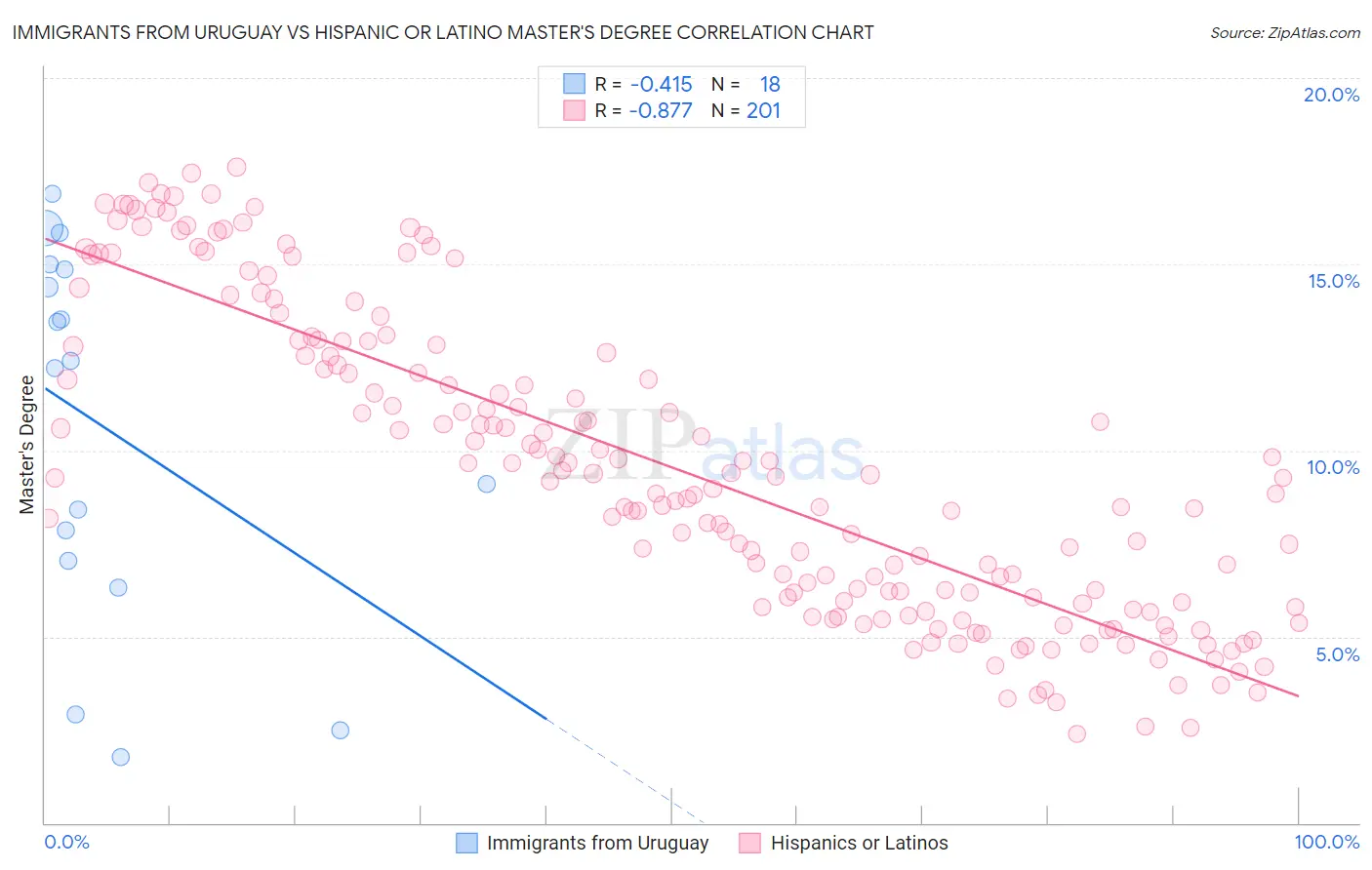 Immigrants from Uruguay vs Hispanic or Latino Master's Degree