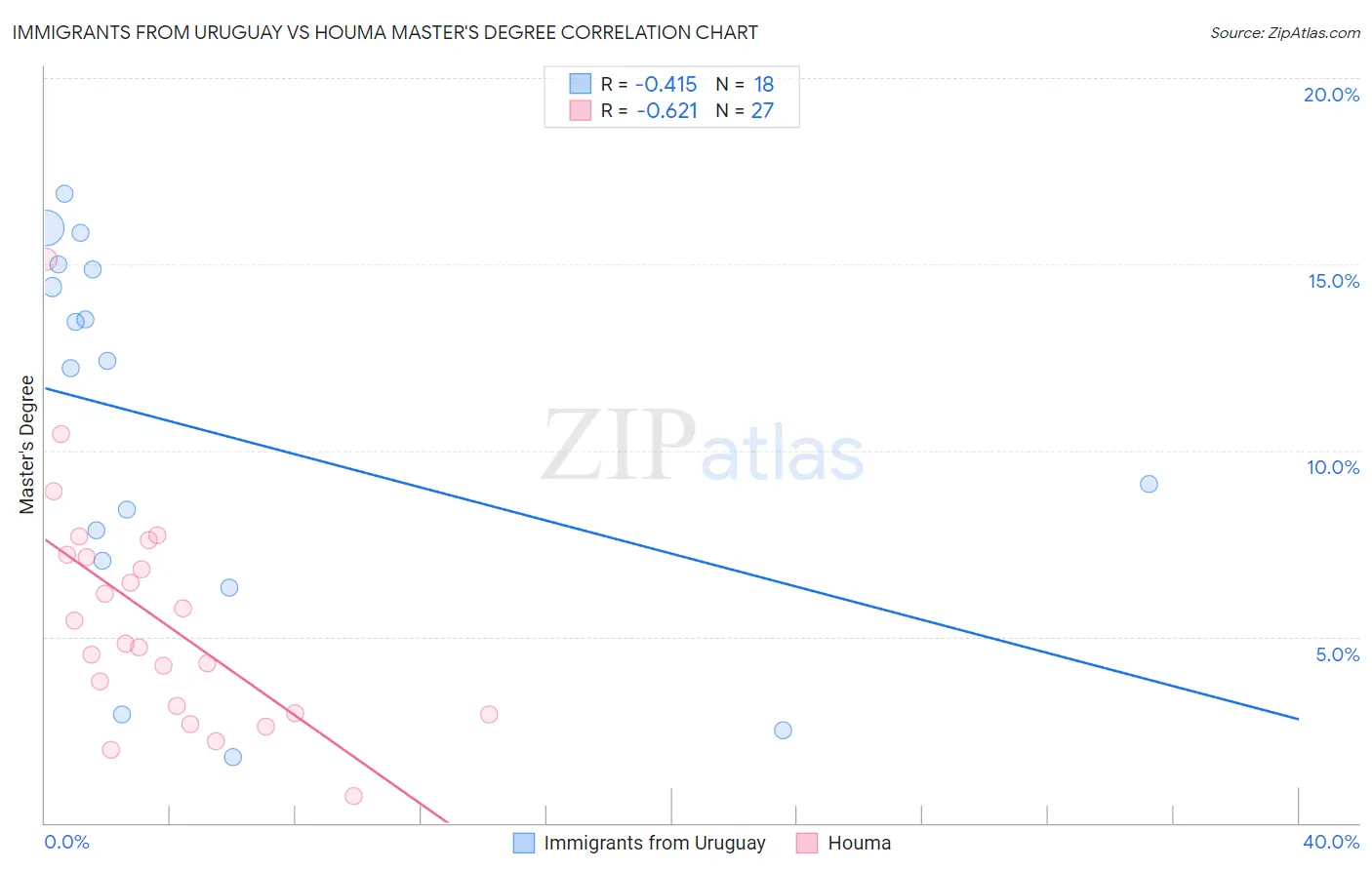 Immigrants from Uruguay vs Houma Master's Degree
