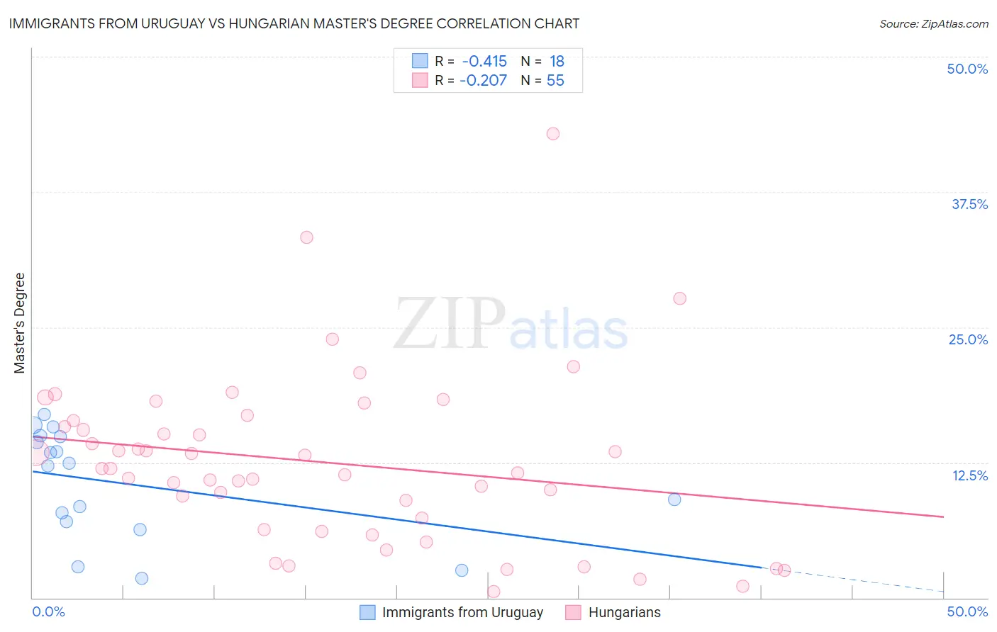 Immigrants from Uruguay vs Hungarian Master's Degree