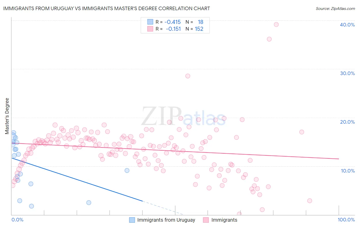 Immigrants from Uruguay vs Immigrants Master's Degree