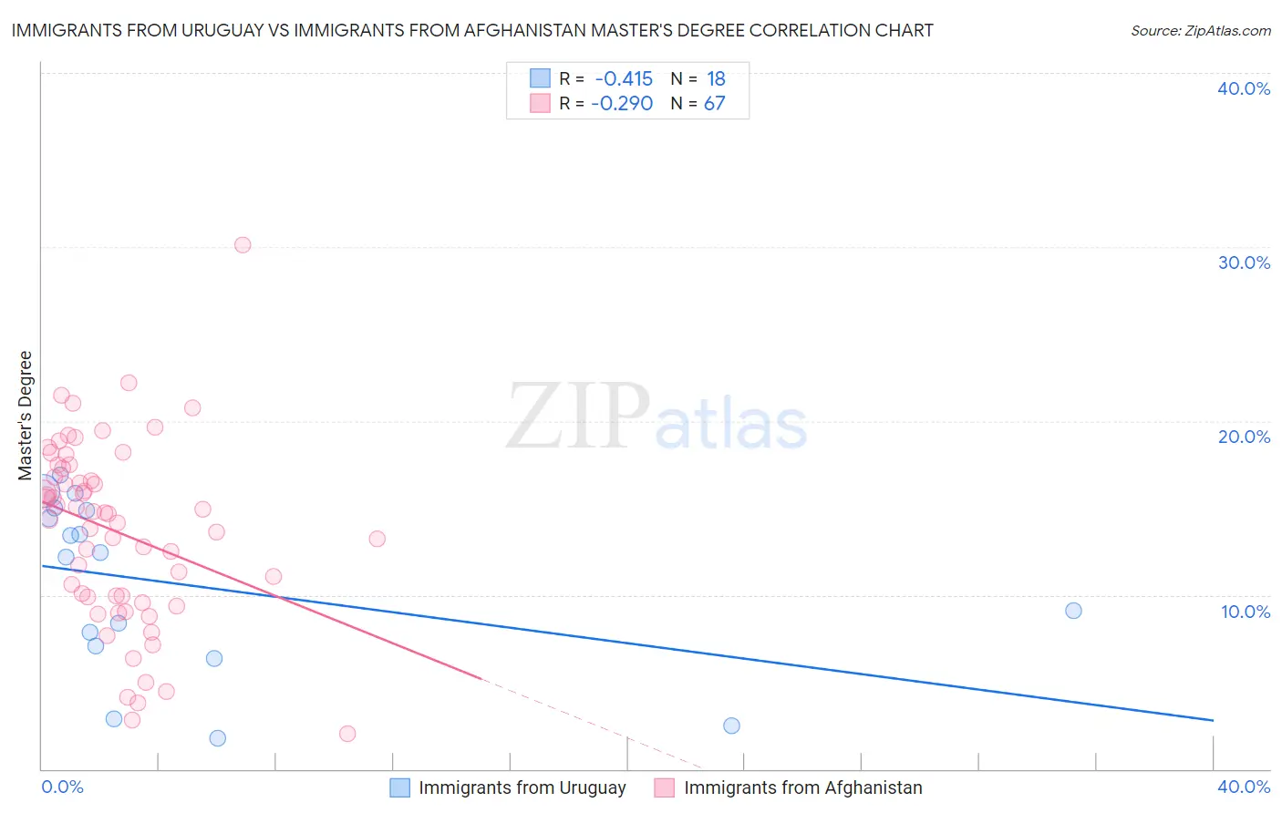 Immigrants from Uruguay vs Immigrants from Afghanistan Master's Degree