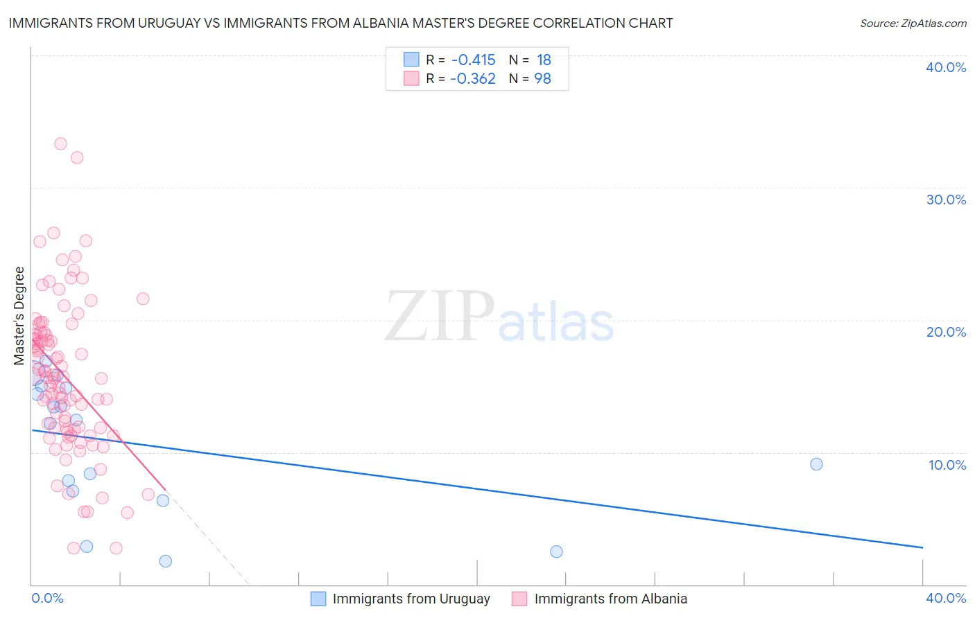 Immigrants from Uruguay vs Immigrants from Albania Master's Degree