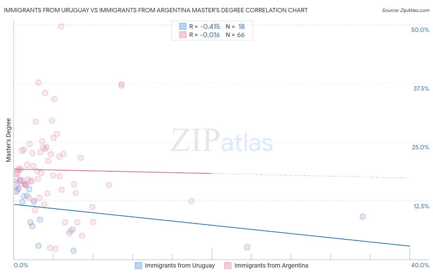 Immigrants from Uruguay vs Immigrants from Argentina Master's Degree