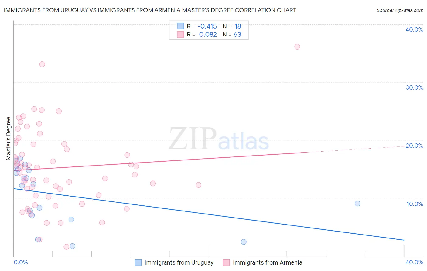 Immigrants from Uruguay vs Immigrants from Armenia Master's Degree