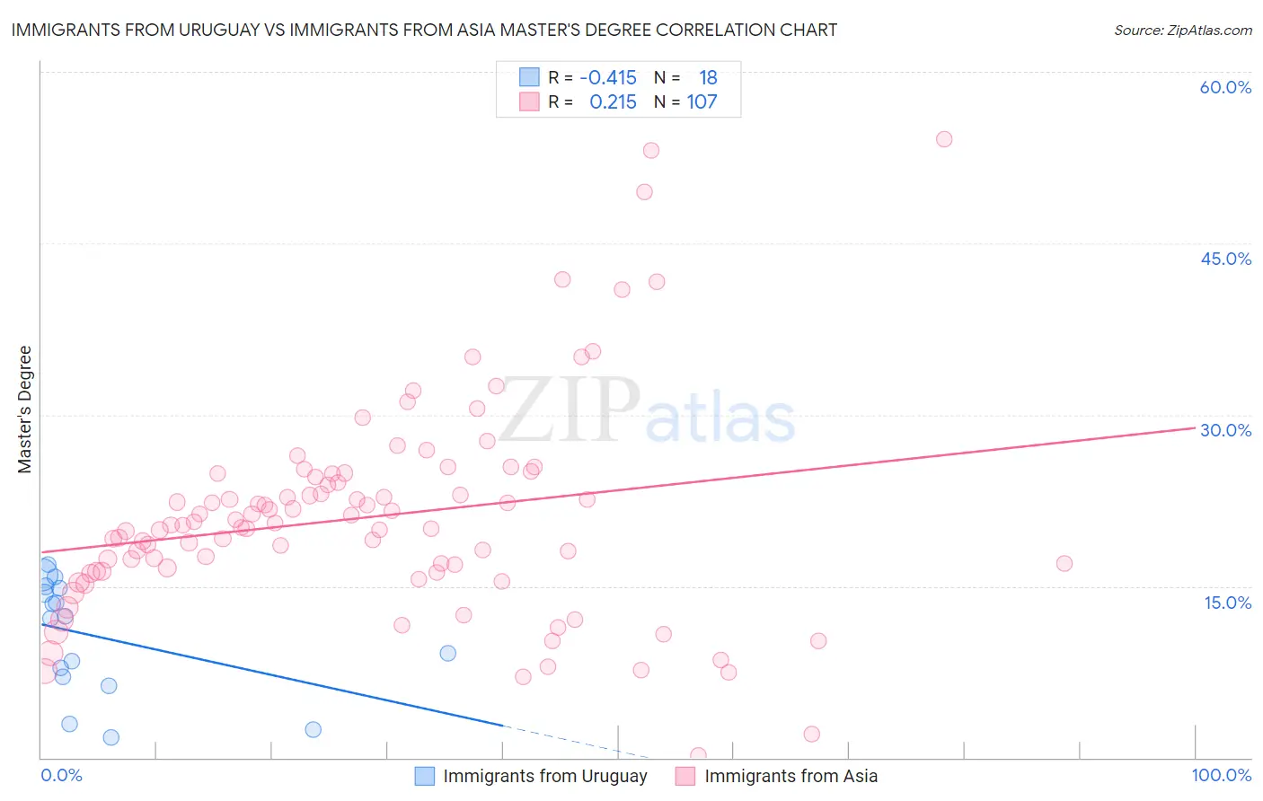 Immigrants from Uruguay vs Immigrants from Asia Master's Degree