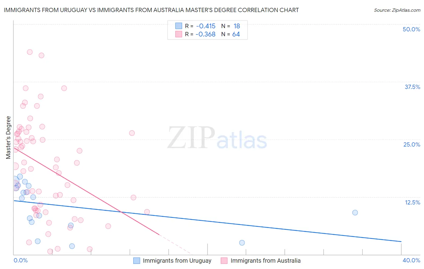 Immigrants from Uruguay vs Immigrants from Australia Master's Degree