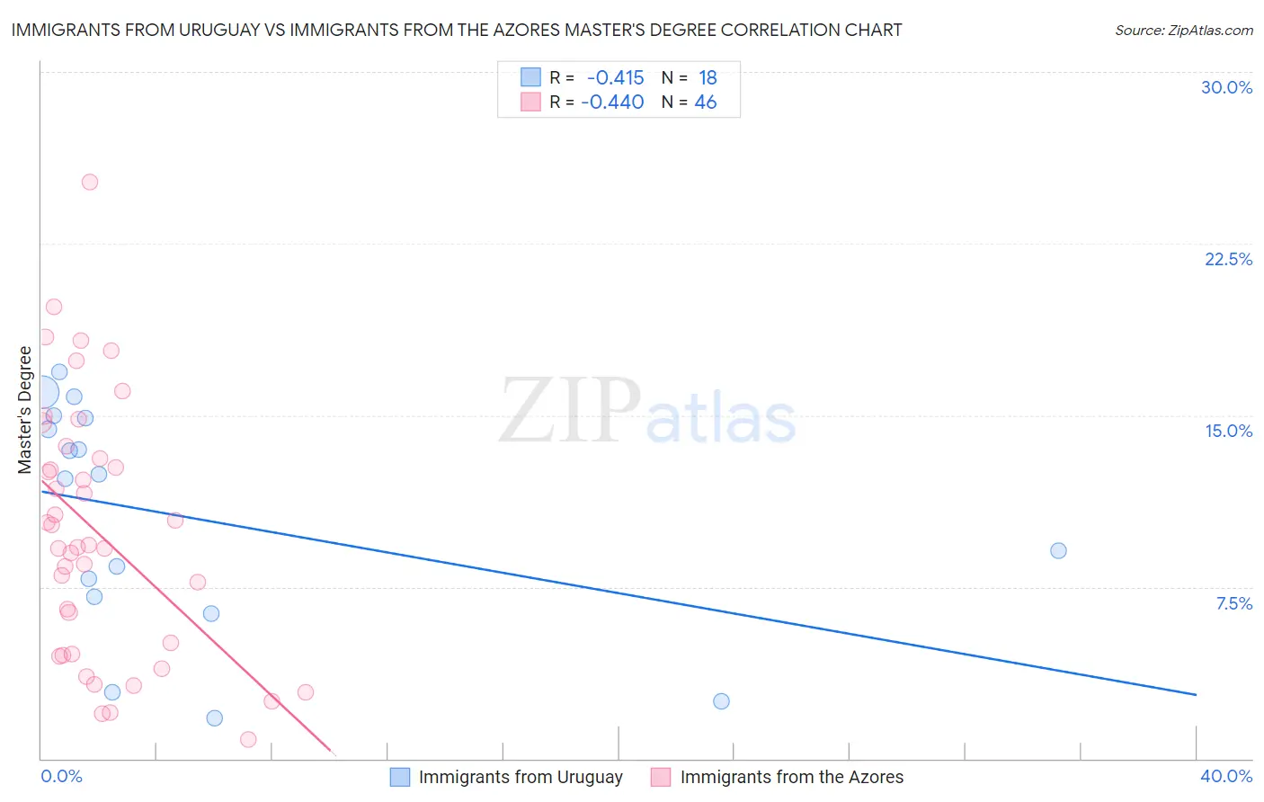 Immigrants from Uruguay vs Immigrants from the Azores Master's Degree