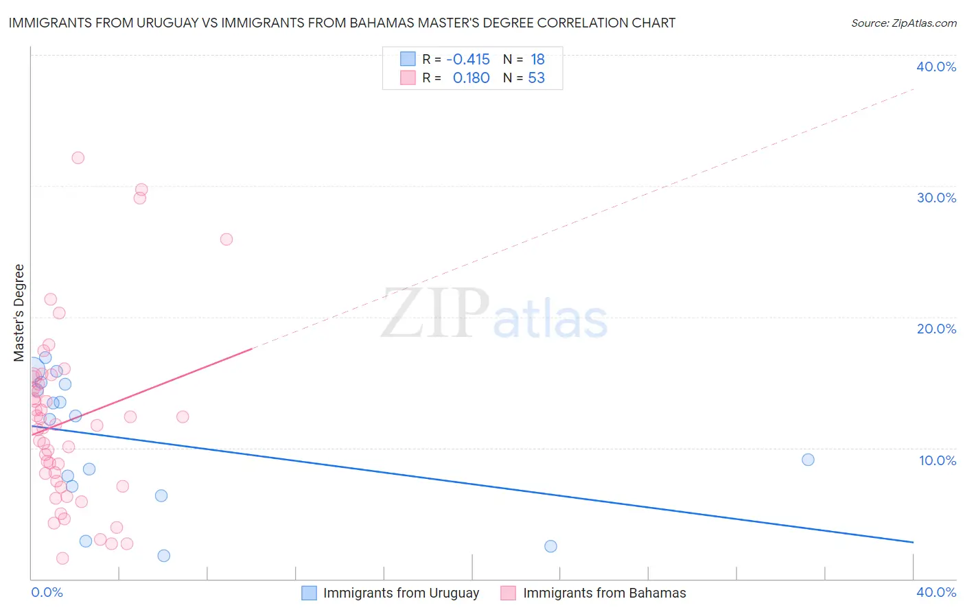 Immigrants from Uruguay vs Immigrants from Bahamas Master's Degree