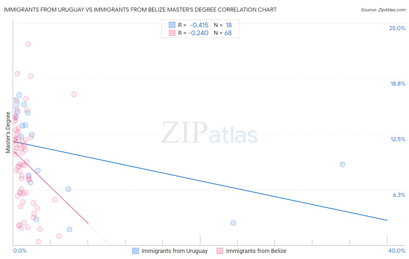 Immigrants from Uruguay vs Immigrants from Belize Master's Degree