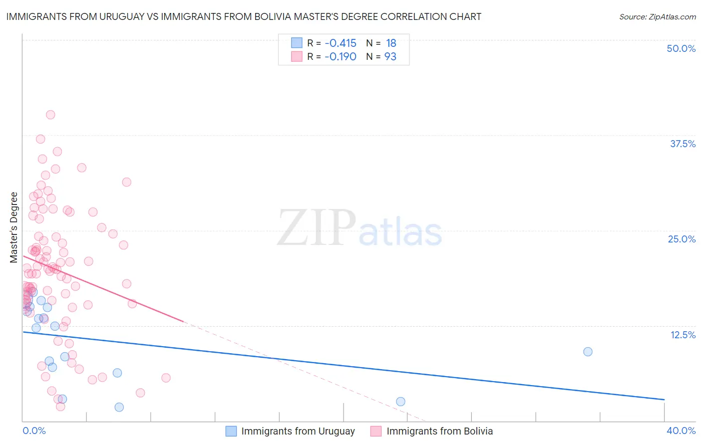 Immigrants from Uruguay vs Immigrants from Bolivia Master's Degree