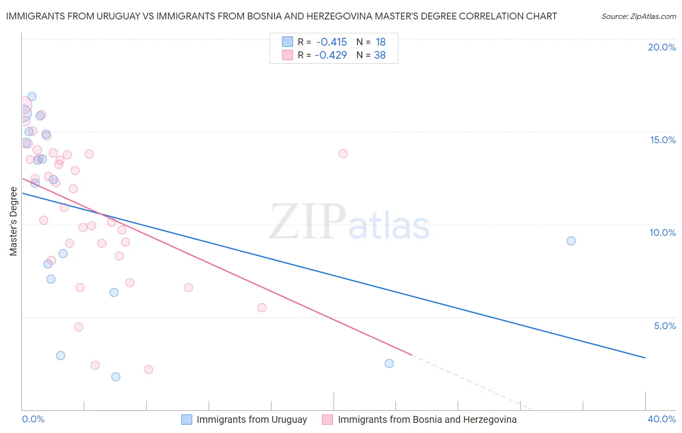 Immigrants from Uruguay vs Immigrants from Bosnia and Herzegovina Master's Degree