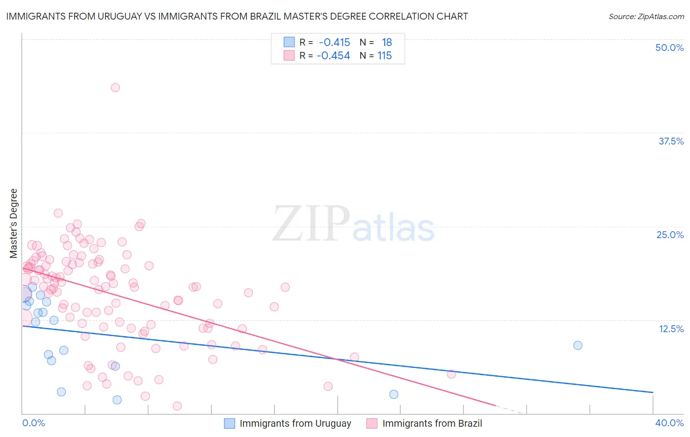 Immigrants from Uruguay vs Immigrants from Brazil Master's Degree
