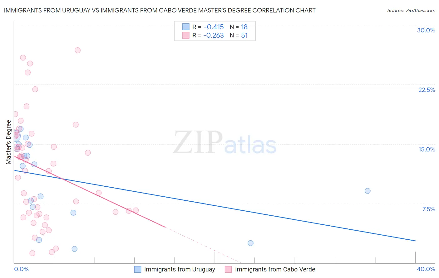 Immigrants from Uruguay vs Immigrants from Cabo Verde Master's Degree