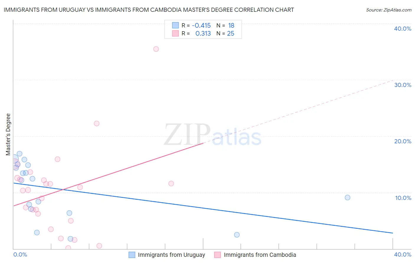 Immigrants from Uruguay vs Immigrants from Cambodia Master's Degree