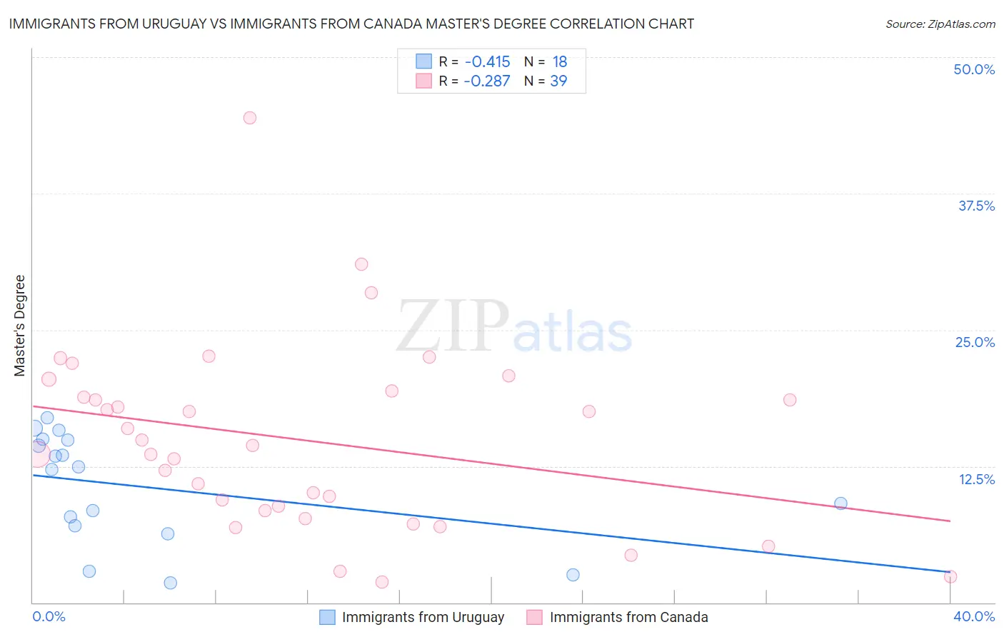 Immigrants from Uruguay vs Immigrants from Canada Master's Degree