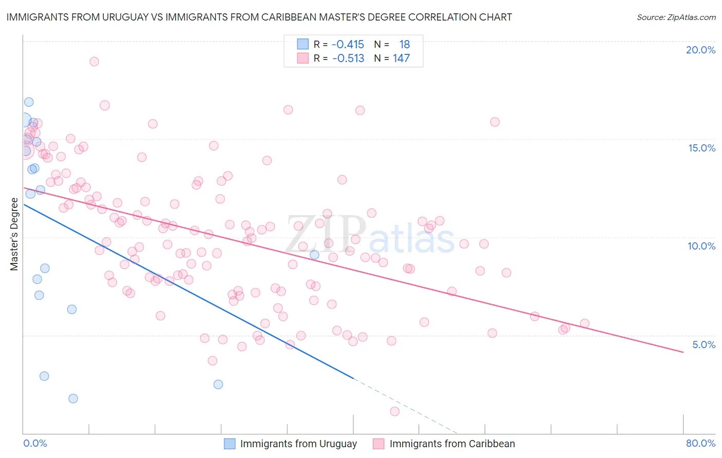 Immigrants from Uruguay vs Immigrants from Caribbean Master's Degree