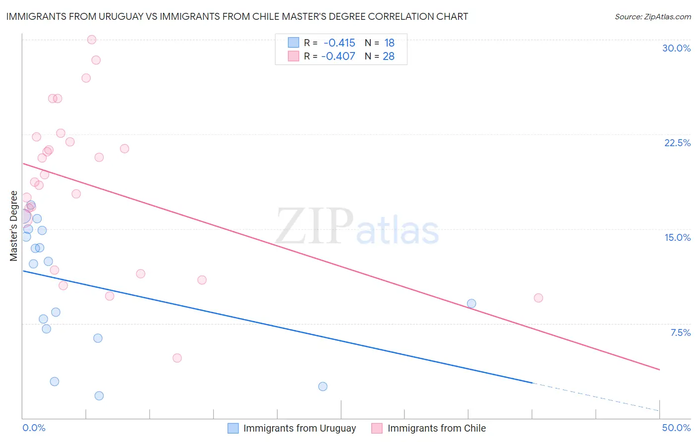 Immigrants from Uruguay vs Immigrants from Chile Master's Degree