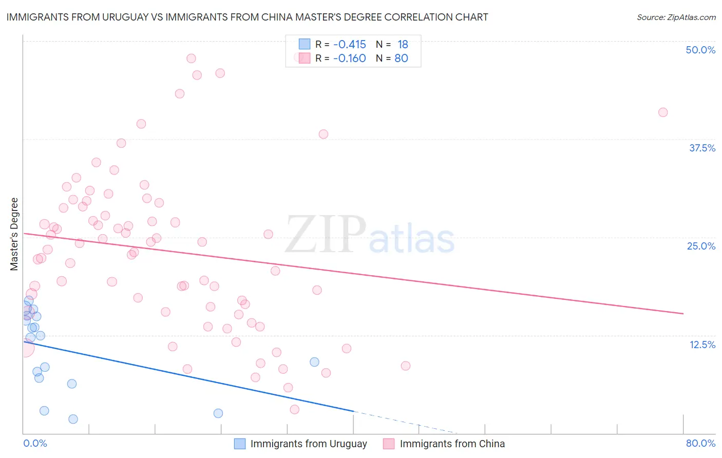 Immigrants from Uruguay vs Immigrants from China Master's Degree