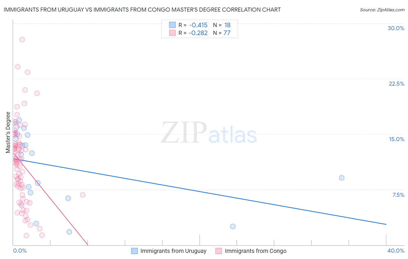Immigrants from Uruguay vs Immigrants from Congo Master's Degree