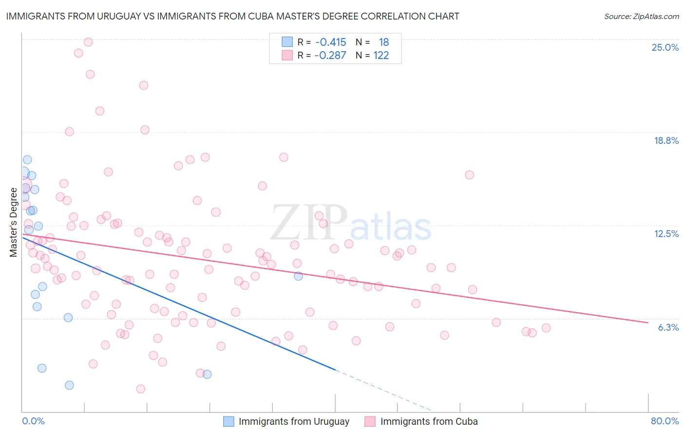 Immigrants from Uruguay vs Immigrants from Cuba Master's Degree